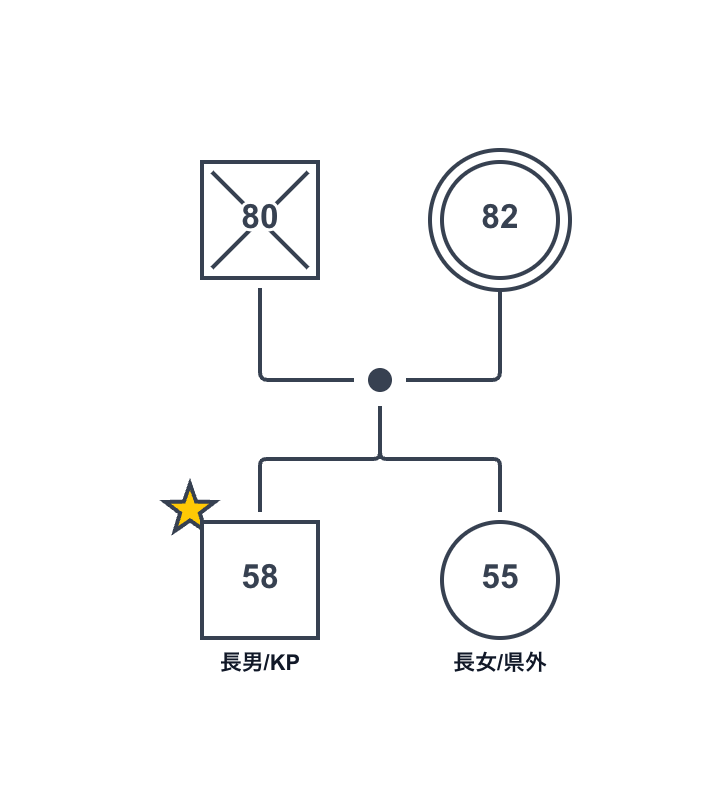 配偶者を亡くした高齢女性がIP（主訴者）で、長男がキーパーソンのジェノグラム